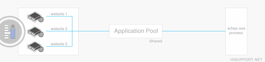 Application Pool اشتراکی